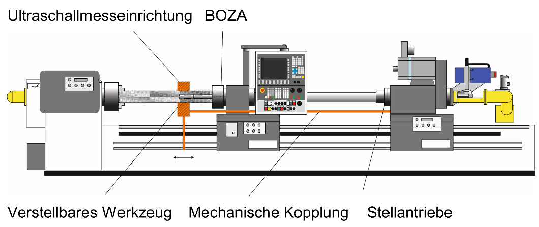 Kompensation des Mittenverlaufes beim BTA-Tiefbohren