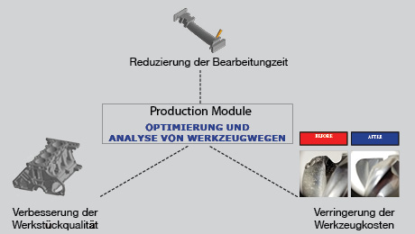 Werkstoffbasierte Modellierungstechnologie für effiziente Werkzeugwege im Balanceakt