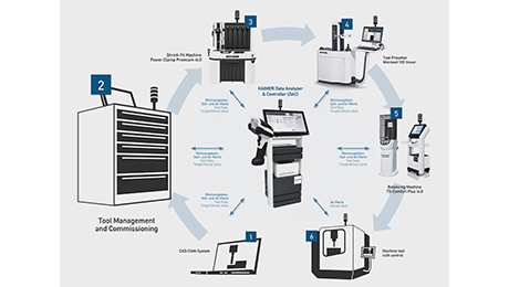 HAIMER DAC vernetzt das Werkzeugmanagement