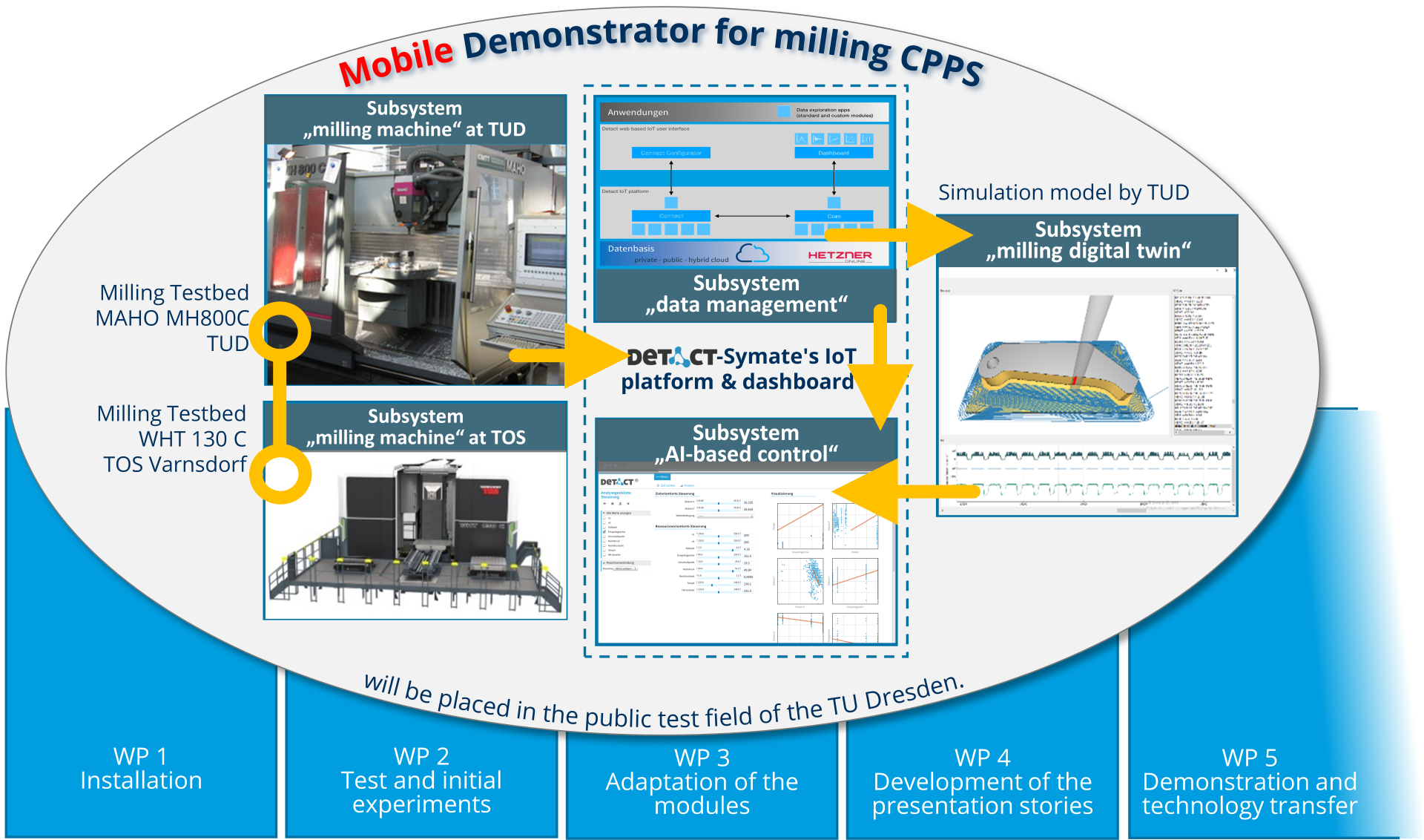 Milling CPPS - Aufbau eines Demonstrators für ein fräsendes CPPS