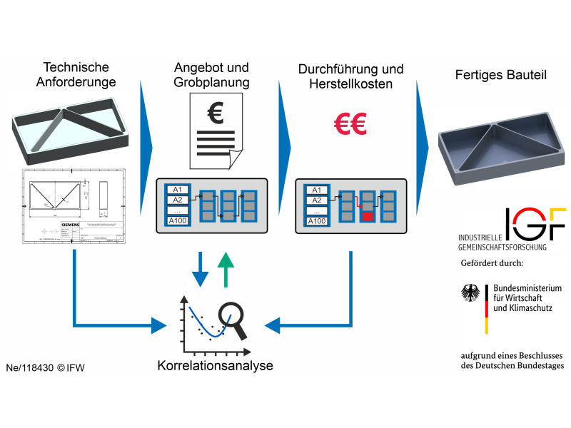 Automatisierte Kalkulation der Herstellkosten mit transparentem Risikoaufschlag