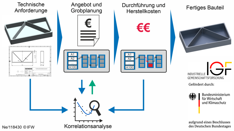 Automatisierte Kalkulation der Herstellkosten mit transparentem Risikoaufschlag