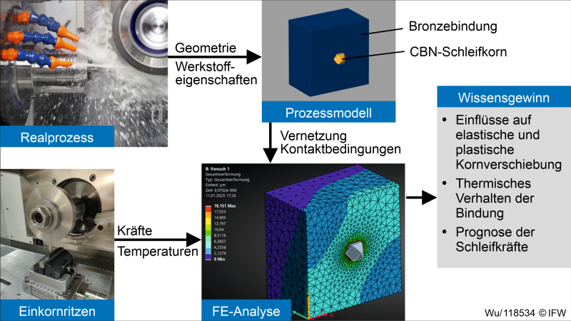 Neues aus der Schleiferecke: Bindungsdeformation im Fokus