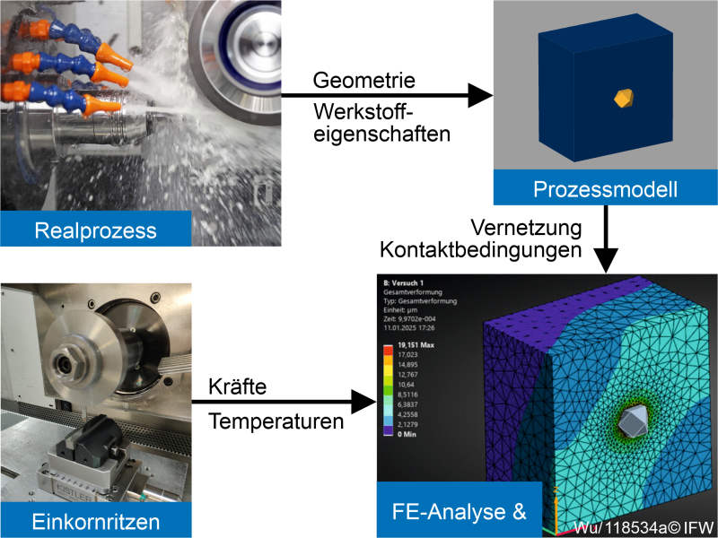 Neues aus der Schleiferecke: Bindungsdeformation im Fokus