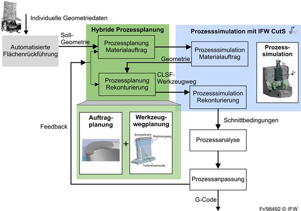 Automatisierte Regeneration von Turbinenschaufeln durch hybride Prozessplanung 