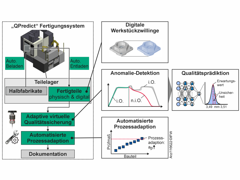 QPredict - Adaptives Fertigungssystem zur Herstellung präziser Bauteile