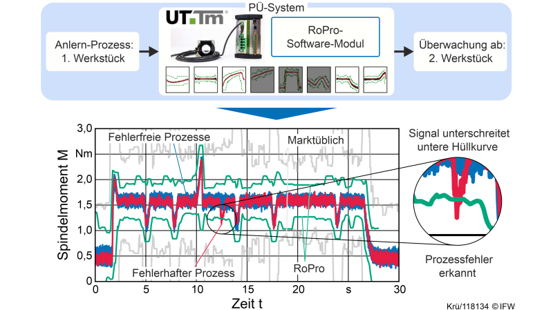 ZIM-Kooperationsprojekt zur Prozessüberwachung erfolgreich abgeschlossen