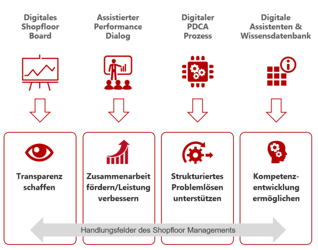 Was gibt's Neues: Von analogem zu digitalem Shopfloor Management