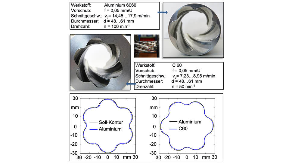 Ergebnisse der ersten Bohrversuche: Sowohl eine Veränderung der Lage als auch in der Hubgröße sind möglich. Die ersten Bohrversuche sind in Aluminium durchgeführt worden. Im Anschluss wurden Profile in einen C60-Stahl eingebracht. 