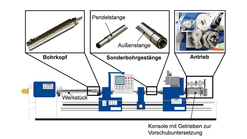 Komponenten des Auskammersystems zur Unrundbearbeitung: Es besteht aus drei Komponenten. Bohrkopf, Sonderbohrgestänge und Werkzeug- beziehungsweise Schieberantrieb wurden auf der BTA-Tiefbohrmaschine des Typs Giana GGB 560 adaptiert.