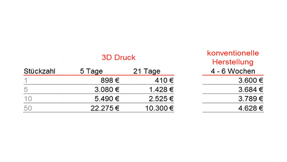 Vergleich von Produktionszeiten und -kosten. Quelle: Voxeljet