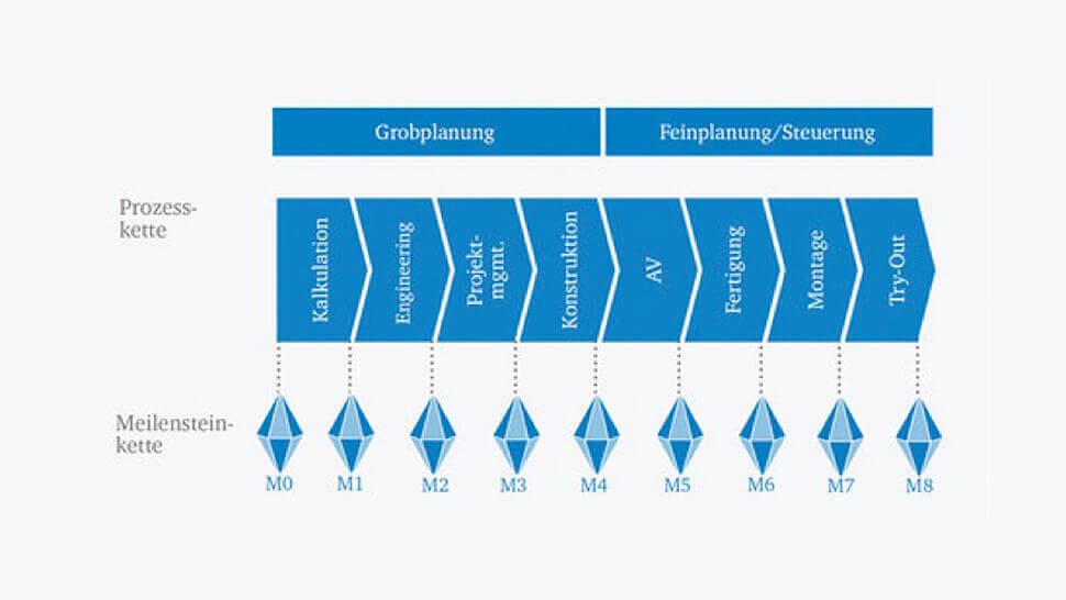 Planungsstruktur des Werkzeugbaus  (Quelle: Studie „Erfolgreich Planen im Werkzeugbau“ 2015, Herausgeber: Werkzeugmaschinenlabor WZL/RWTH Aachen, WBA Aachener Werkzeugbau Akademie GmbH)