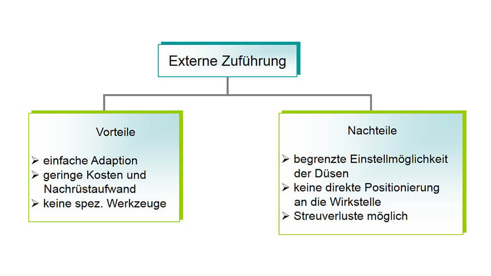 Externe Zuführung der Minimalmengenschmierung