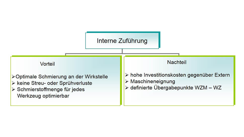 Interne Zuführung der Minimalmengenschmierung