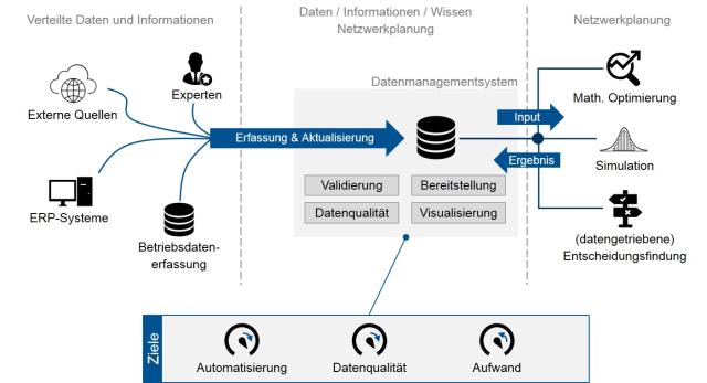 Datenmanagement für globale Produktionsnetzwerke