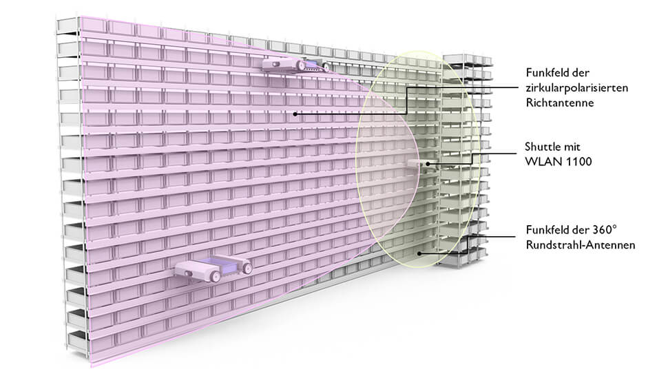 Die in das WLAN-Gerät integrierte 360-Grad-Rundstrahlantenne und zirkular polarisierte Richtfunkantennen sorgen für eine zuverlässige Kommunikation im Regallager.