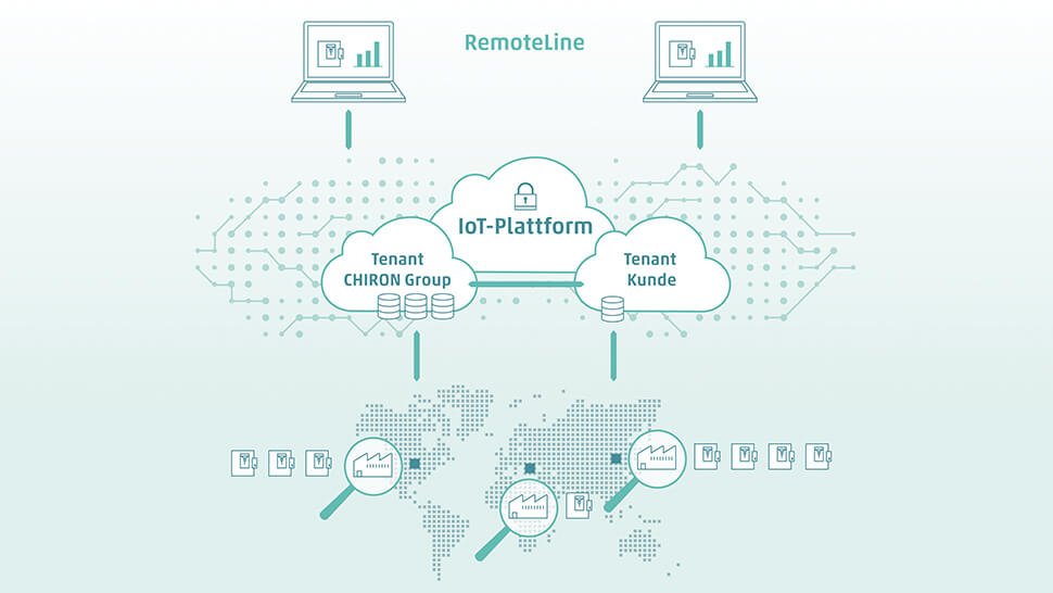 Die smarten Services von Chiron helfen bei der Optimierung der Fertigung. 