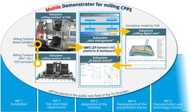 Milling CPPS - Aufbau eines Demonstrators für ein fräsendes CPPS