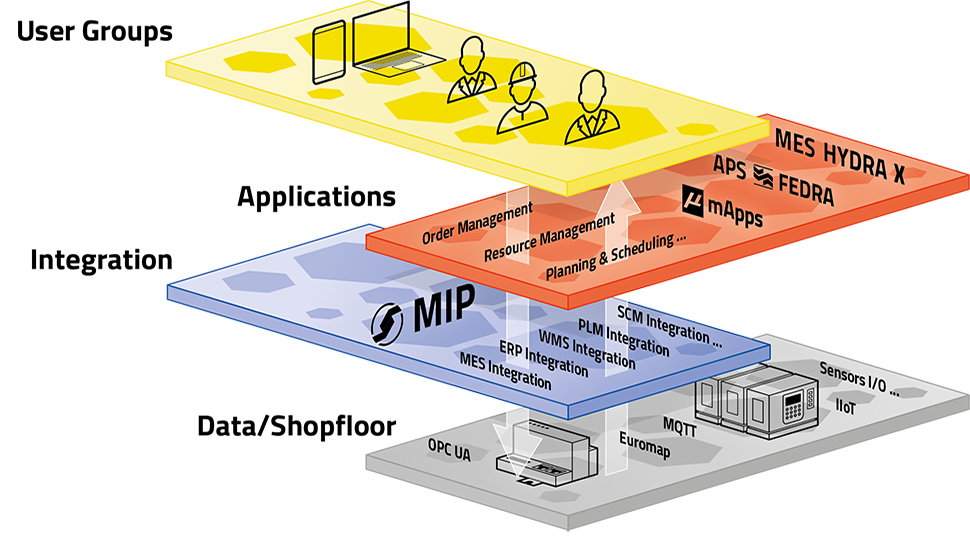 Der Plattformansatz ermöglicht eine zukunftsweisende Sichtweise auf die Fertigungs-IT. Quelle: MPDV