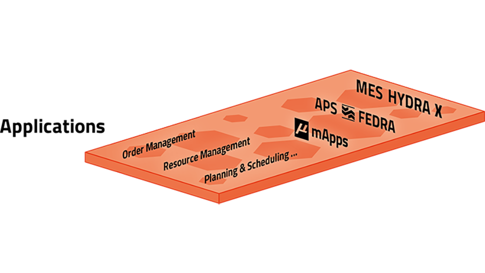 Die rote Ebene zeigt die Vielfalt an Anwendungen in der Smart Factory. Quelle: MPDV