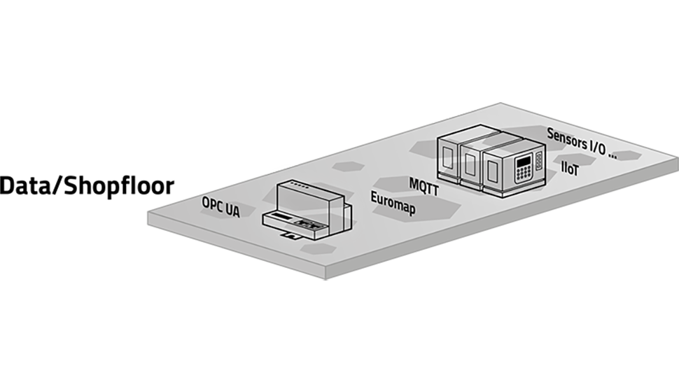 Auf der untersten Ebene findet man verschiedene Datenquellen der Smart Factory. Quelle: MPDV