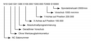 G-Code Beispielprogramm