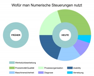 Numerische Steuerungen früher und heute