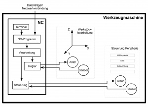 Numerische Steuerung in einer Werkzeugmaschine